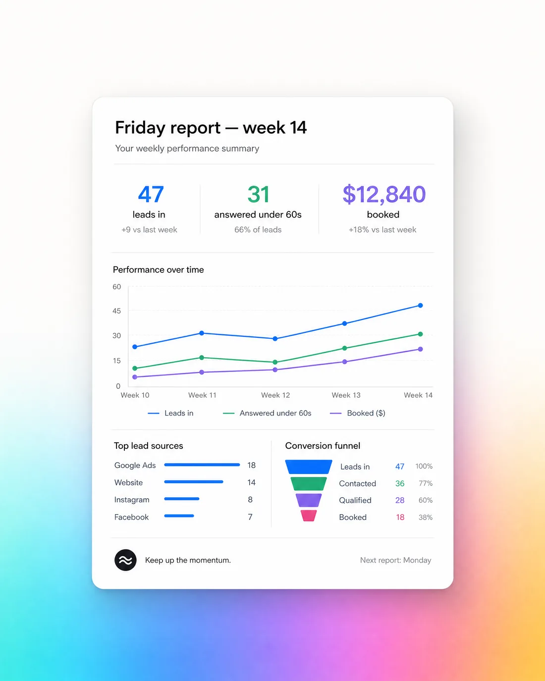 The Friday report — leads, answers, dollars booked
