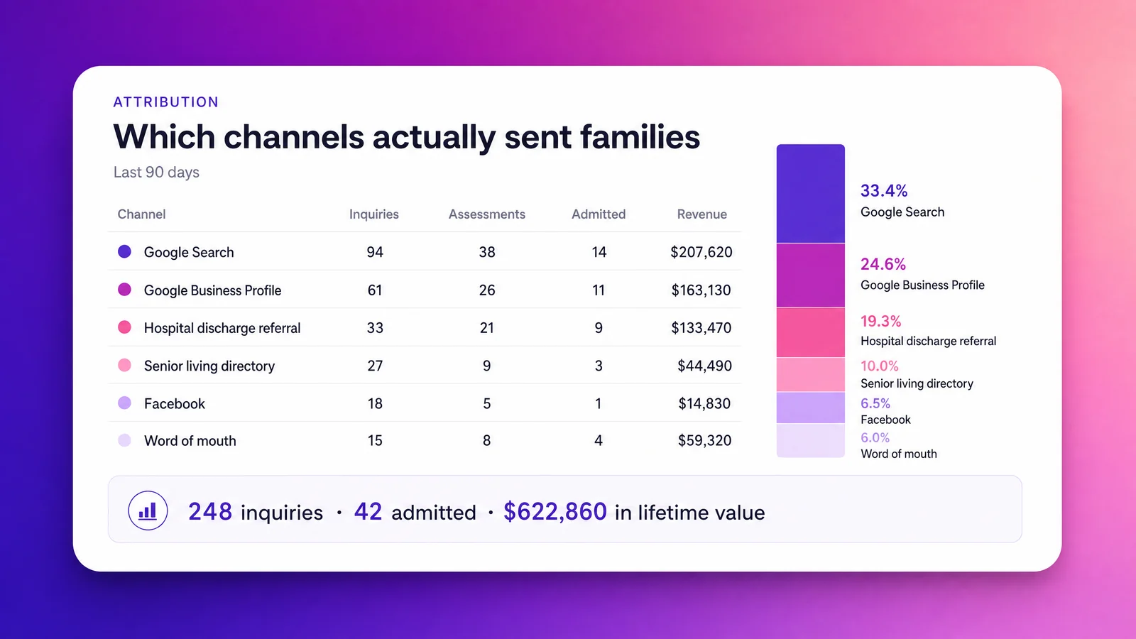 A 90-day attribution report for a home care agency lining up search, Google Business Profile, hospital discharge referrals and directories against the families each actually sent