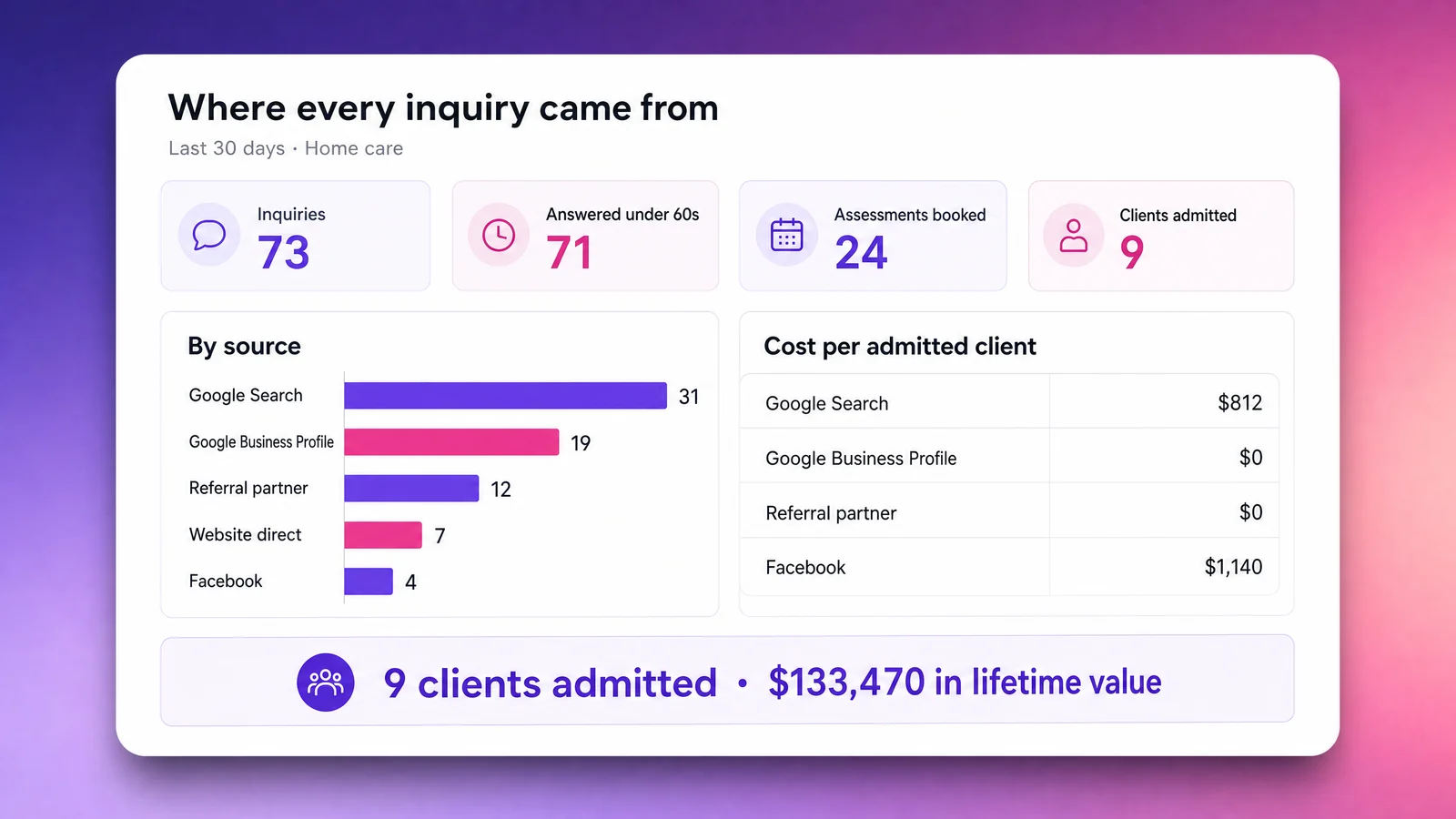 A GRIFFAIN dashboard for a home care agency showing 73 inquiries broken down by source — Google Search, Google Business Profile, referral partner, website and Facebook — with cost per admitted client beside each