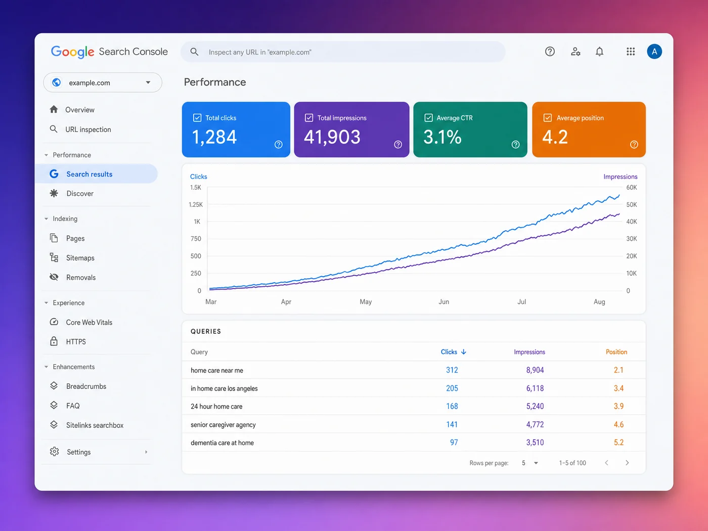 Google Search Console showing a home care agency's clicks and impressions climbing over six months, with average position improving to 2.1 on “home care near me”