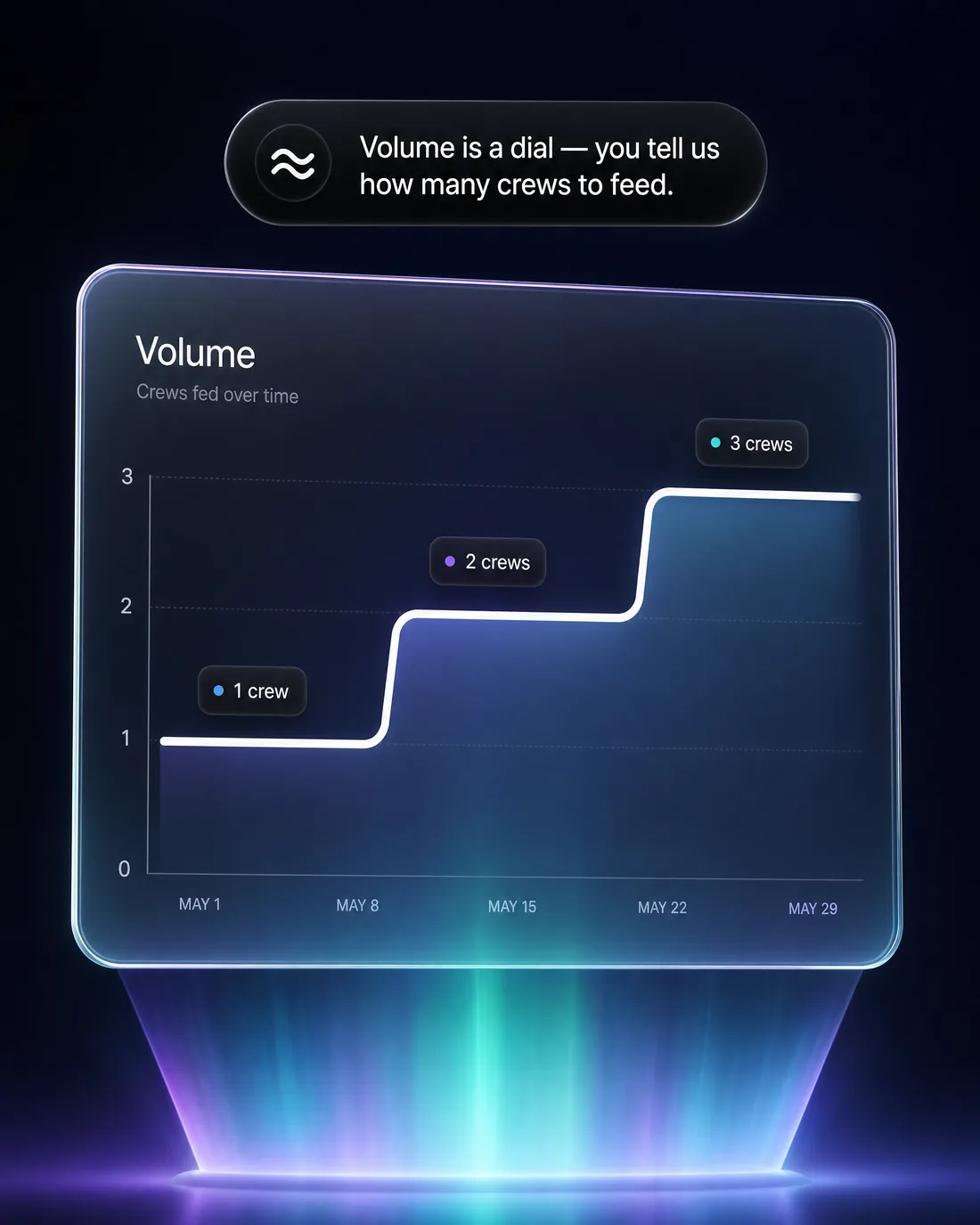 Volume is a dial — one crew, two crews, three crews