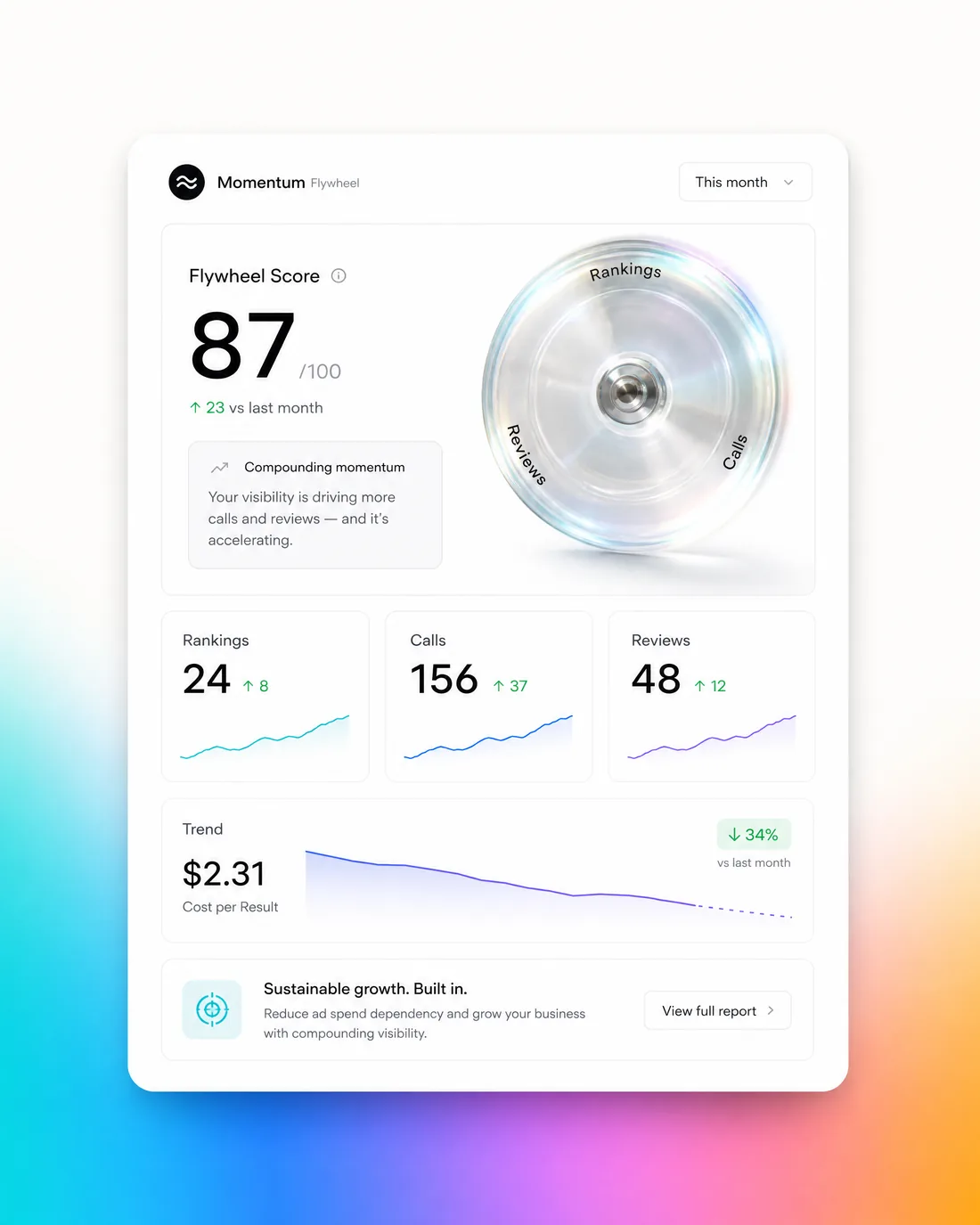 The Found-First flywheel dashboard — rankings, calls, reviews