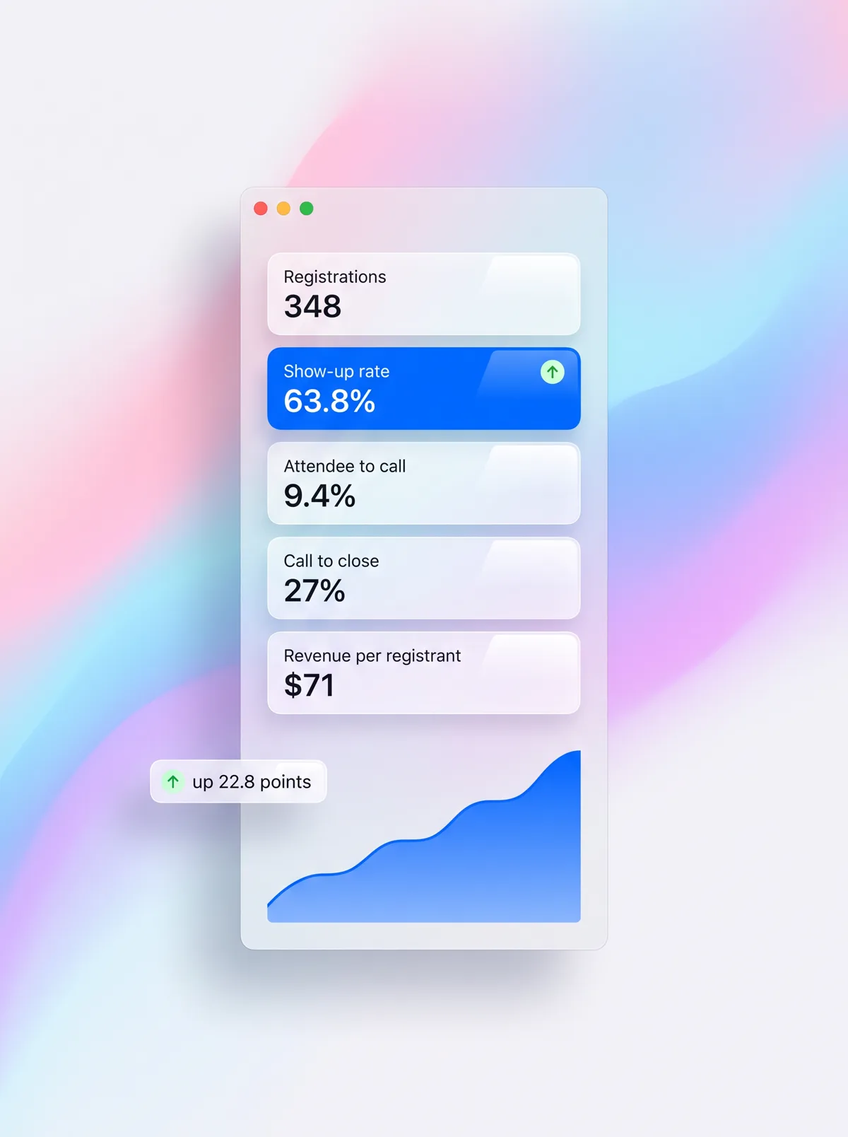 The five-number dashboard — show-up up 22.8 points