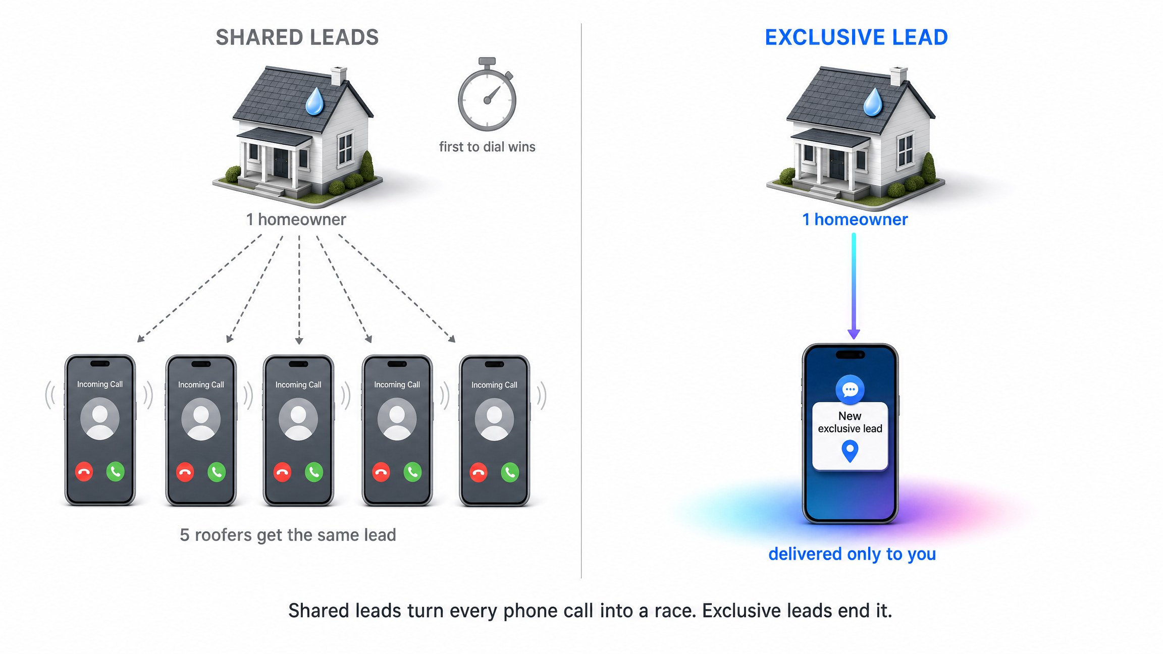 Five roofing companies receiving the same homeowner lead at once